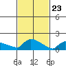 South Hartford tide chart for Sunday, February 23, 2025