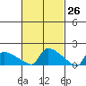 South Hartford tide chart for Wednesday, February 26, 2025