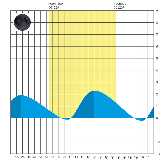 South Hartford tide chart for Thursday, February 27, 2025