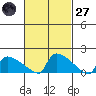 South Hartford tide chart for Thursday, February 27, 2025
