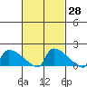 South Hartford tide chart for Friday, February 28, 2025