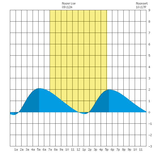 South Hartford tide chart for Sunday, February 2, 2025