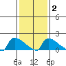 South Hartford tide chart for Sunday, February 2, 2025