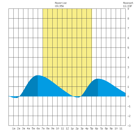 South Hartford tide chart for Monday, February 3, 2025