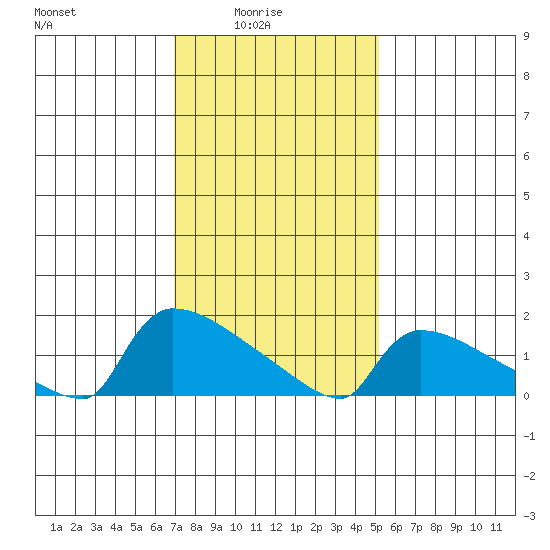 South Hartford tide chart for Tuesday, February 4, 2025
