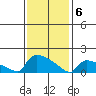 South Hartford tide chart for Thursday, February 6, 2025