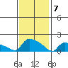 South Hartford tide chart for Friday, February 7, 2025