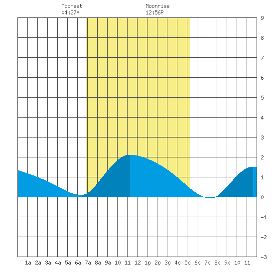 South Hartford tide chart for Saturday, February 8, 2025