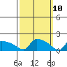 South Hartford tide chart for Monday, March 10, 2025
