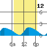 South Hartford tide chart for Wednesday, March 12, 2025