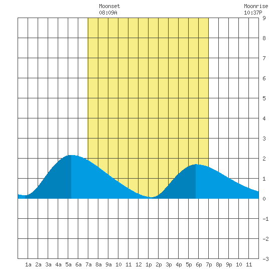 South Hartford tide chart for Monday, March 17, 2025