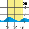 South Hartford tide chart for Thursday, March 20, 2025