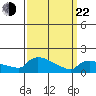 South Hartford tide chart for Saturday, March 22, 2025