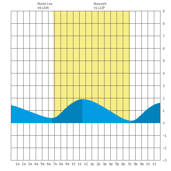 South Hartford tide chart for Monday, March 24, 2025