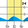 South Hartford tide chart for Monday, March 24, 2025