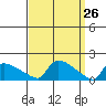 South Hartford tide chart for Wednesday, March 26, 2025