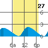 South Hartford tide chart for Thursday, March 27, 2025