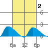 South Hartford tide chart for Sunday, March 2, 2025