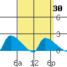 South Hartford tide chart for Sunday, March 30, 2025