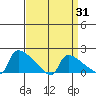 South Hartford tide chart for Monday, March 31, 2025