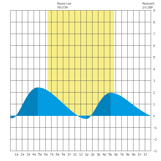 South Hartford tide chart for Monday, March 3, 2025