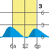 South Hartford tide chart for Monday, March 3, 2025