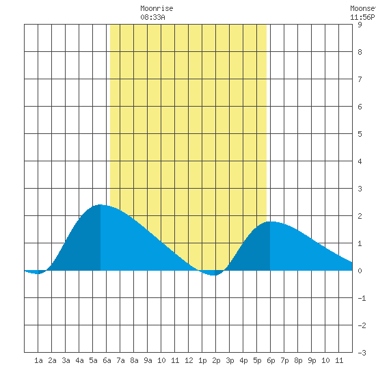 South Hartford tide chart for Tuesday, March 4, 2025