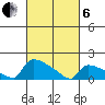 South Hartford tide chart for Thursday, March 6, 2025