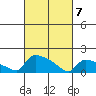South Hartford tide chart for Friday, March 7, 2025