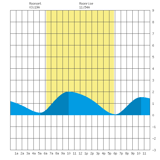 South Hartford tide chart for Saturday, March 8, 2025