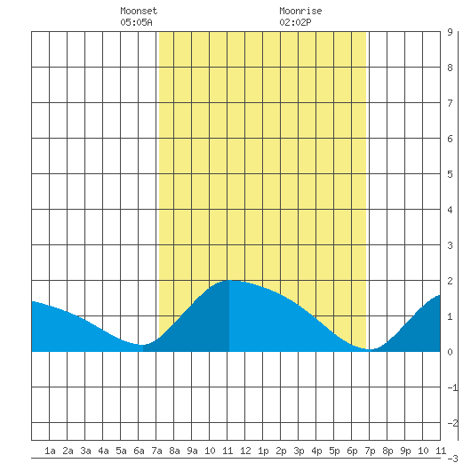 South Hartford tide chart for Sunday, March 9, 2025