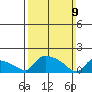 South Hartford tide chart for Sunday, March 9, 2025