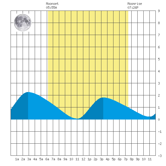 South Hartford tide chart for Saturday, April 12, 2025