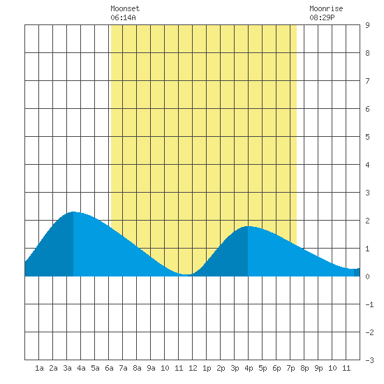 South Hartford tide chart for Sunday, April 13, 2025
