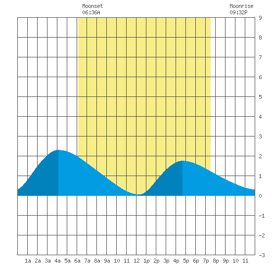 South Hartford tide chart for Monday, April 14, 2025