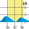 South Hartford tide chart for Tuesday, April 15, 2025