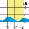 South Hartford tide chart for Friday, April 18, 2025