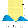 South Hartford tide chart for Tuesday, April 1, 2025