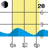 South Hartford tide chart for Sunday, April 20, 2025
