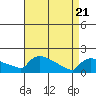 South Hartford tide chart for Monday, April 21, 2025