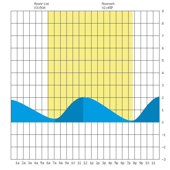 South Hartford tide chart for Wednesday, April 23, 2025