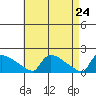 South Hartford tide chart for Thursday, April 24, 2025