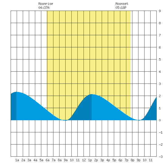 South Hartford tide chart for Friday, April 25, 2025