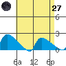 South Hartford tide chart for Sunday, April 27, 2025