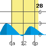 South Hartford tide chart for Monday, April 28, 2025