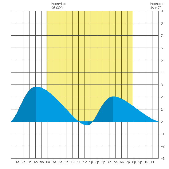 South Hartford tide chart for Tuesday, April 29, 2025