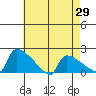 South Hartford tide chart for Tuesday, April 29, 2025