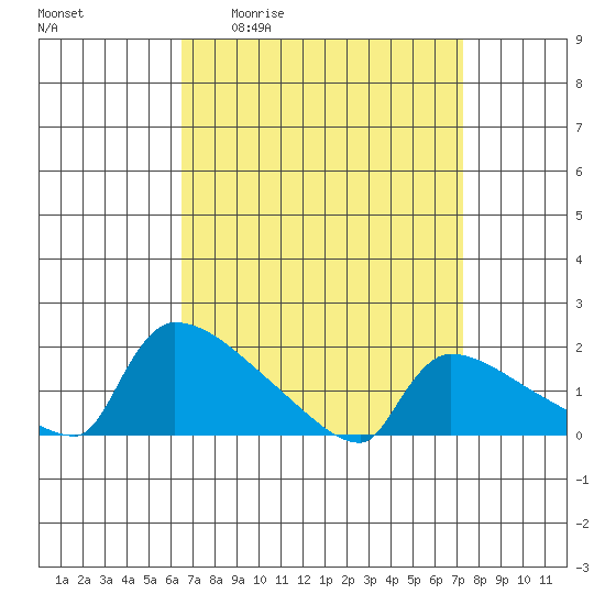 South Hartford tide chart for Wednesday, April 2, 2025