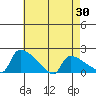 South Hartford tide chart for Wednesday, April 30, 2025