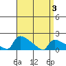 South Hartford tide chart for Thursday, April 3, 2025